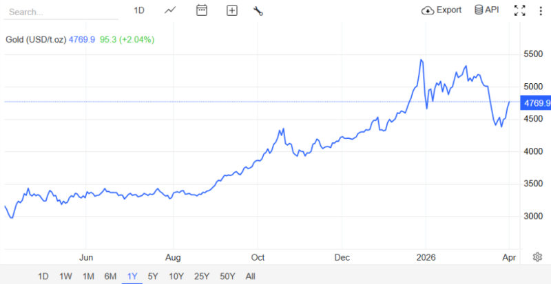 После обвала в марте 1 апреля курс золота превысил уровень ,700