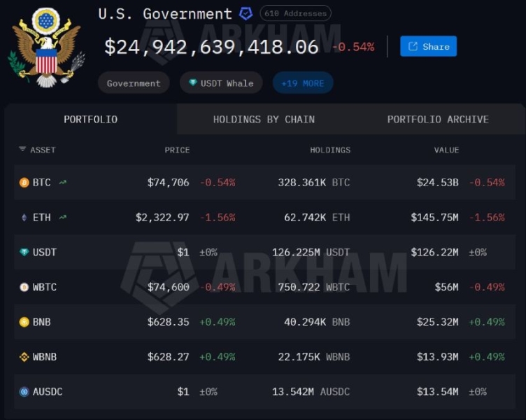 Правительство США продаёт биткоины, вопреки приказу Трампа?