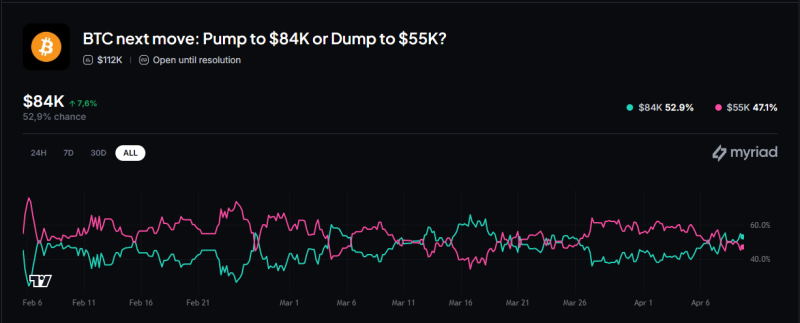 Рынки прогнозов обозначают рост биткоина до 0,000 с вероятностью 12%