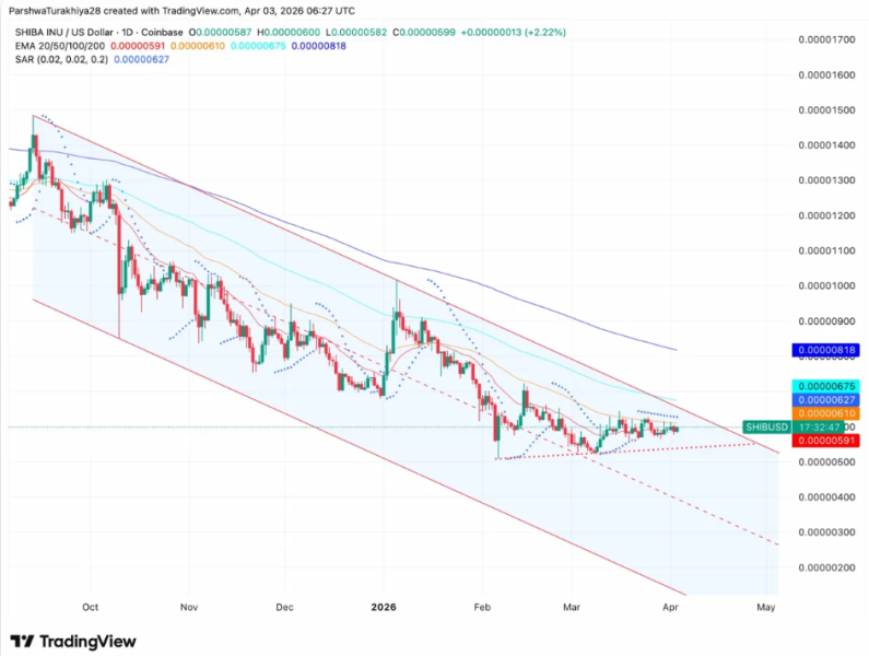 Скорость сжигания Shiba Inu упала на 90%. Как это влияет на мемкоин?