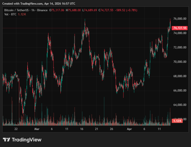 Слова Трампа о переговорах с Ираном повысили цену биткоина до ,000