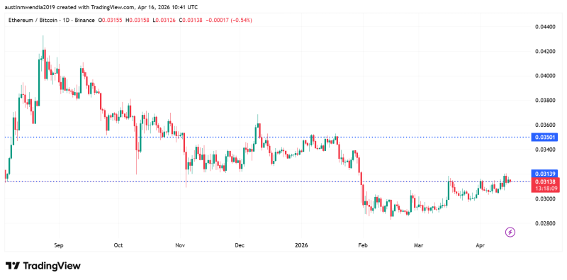 Соотношение ETH/BTC достигло трёхмесячного максимума на фоне роста активности в сети Ethereum