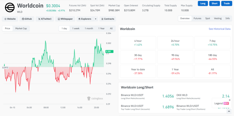 Токен Worldcoin подорожал на 12% за сутки. И вот почему