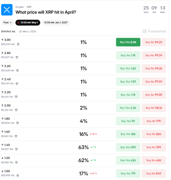 Трейдеры Polymarket не ожидают роста XRP к концу апреля