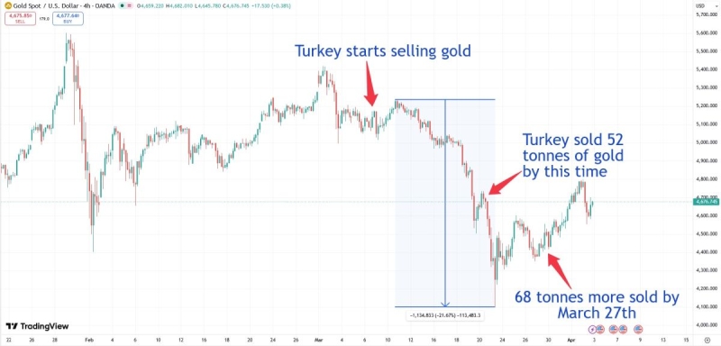 Турция продала 120 тонн золота и обрушила курс драгоценного металла