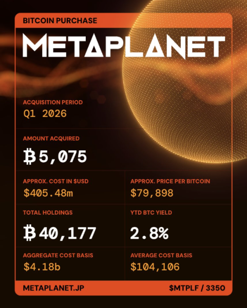 В первом квартале японская Metaplanet приобрела 5,075 BTC на 5 млн