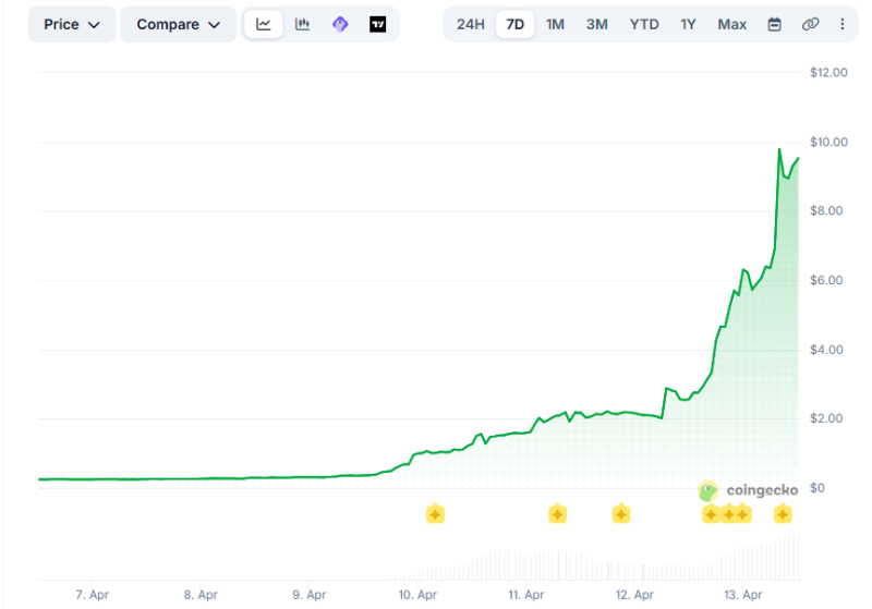 Вопреки снижению биткоина цена RAVE взлетела на 3,500% до 