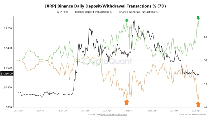 Выводы XRP на Binance показали рост на 53%, число депозитов упало на 46%