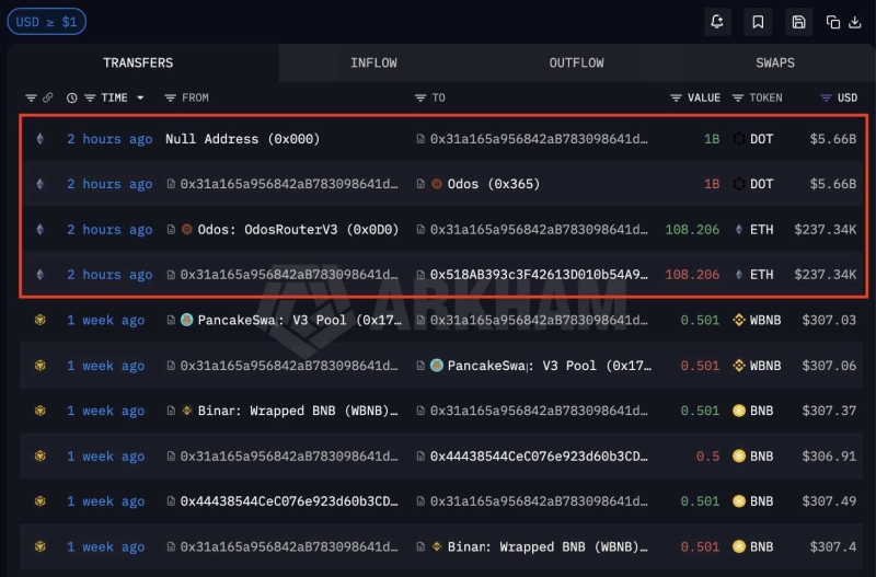 Взломав контракт, хакер смог выпустить в сети Polkadot 1 млрд DOT