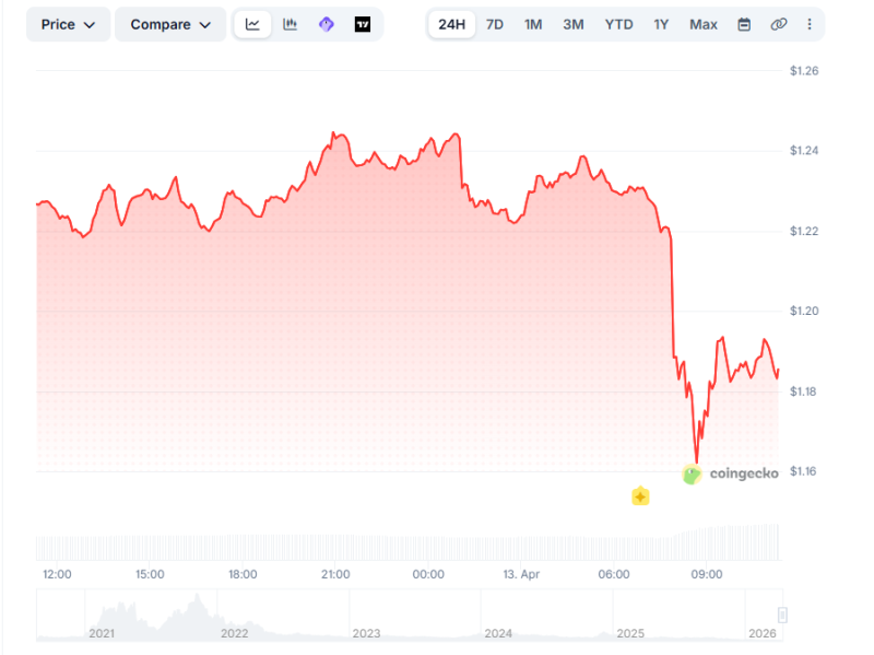 Взломав контракт, хакер смог выпустить в сети Polkadot 1 млрд DOT
