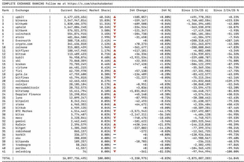 За 14 месяцев объём предложения XRP на бирже сократился на 3 млрд токенов