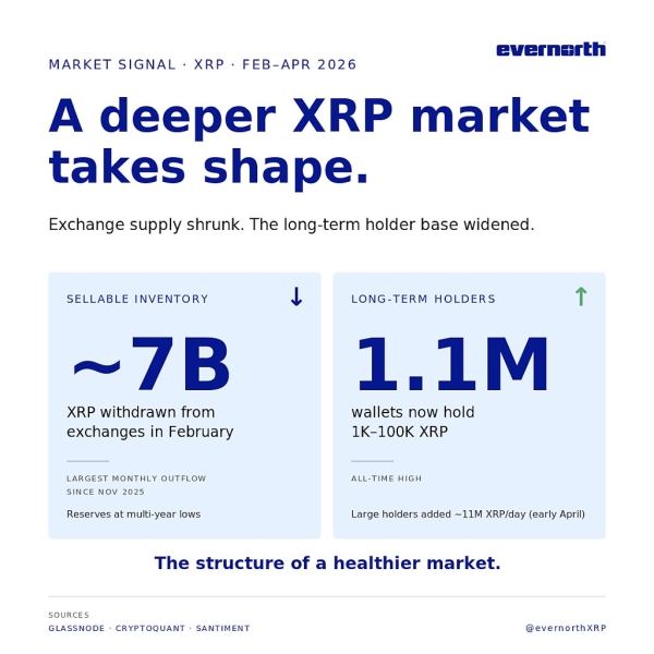 За 14 месяцев объём предложения XRP на бирже сократился на 3 млрд токенов
