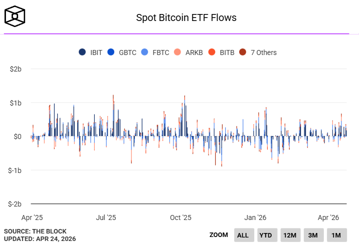 За 8 дней поступления в спотовые биткоин-ETF превысили млрд