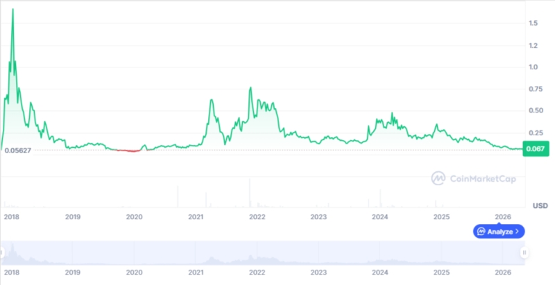 3 легендарных ICO 2017 года Civic, Storj и Powerledger: итоги работы в 2026 году