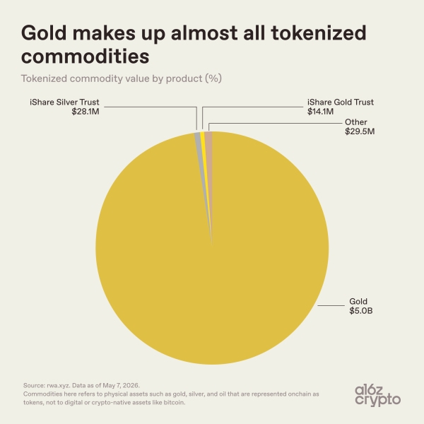a16z Crypto: на золото приходится 99,8% всего рынка токенизированных сырьевых товаров