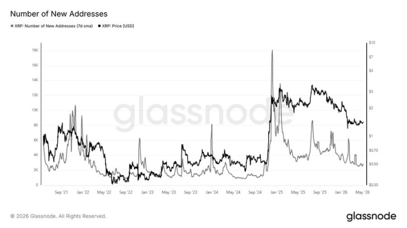 Активность в реестре XRP упала на 85%. Что это означает для криптоактива?
