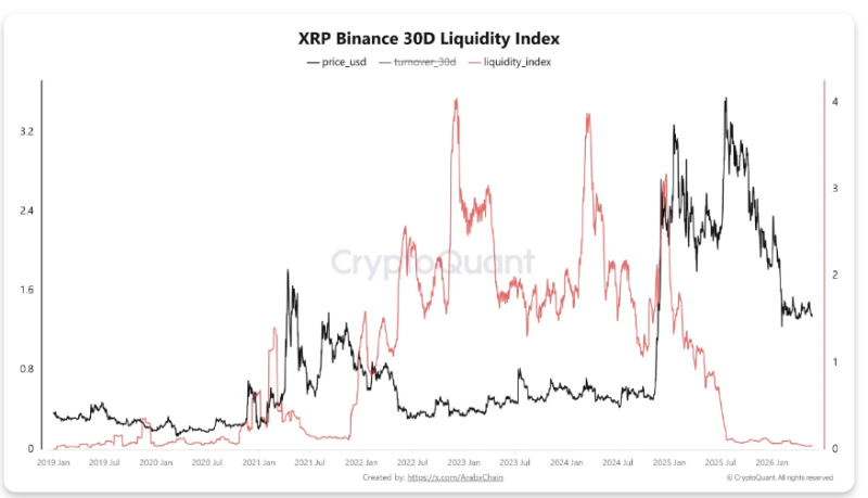 Биржа Binance зафиксировала отток 122 млн XRP. Это максимум с февраля 2026 года