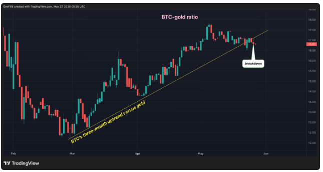 Биткоин против золота: трёхмесячный восходящий тренд BTC прервался