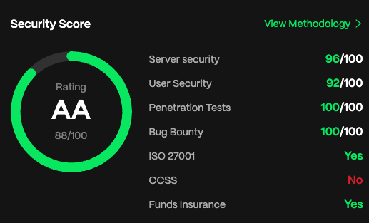 Bitunix вошла в топ самых безопасных криптовалютных бирж с рейтингом безопасности AA от CER.live