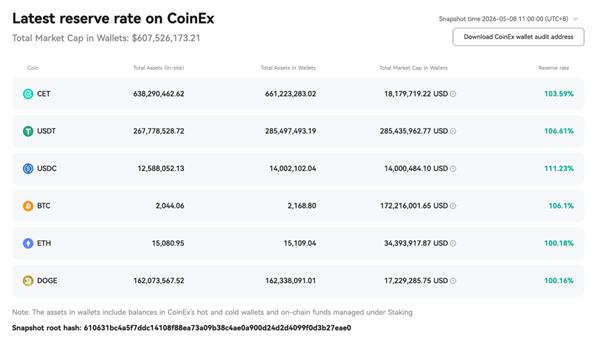 CoinEx опубликовала отчёт о резервах Proof of Reserve за май 2026 года