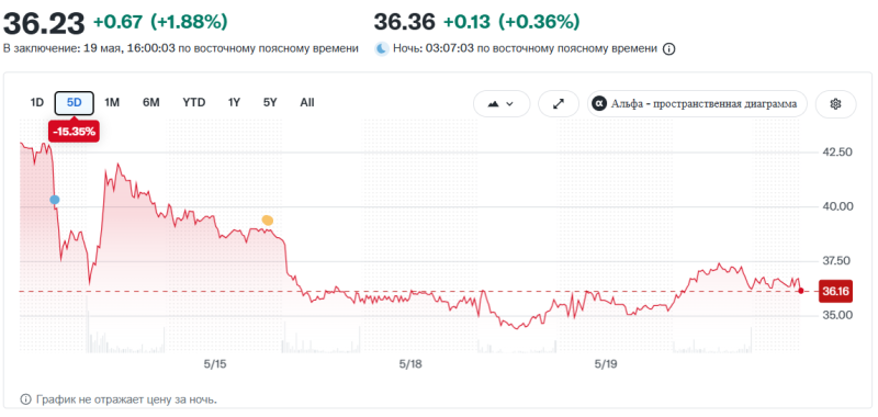 Инвесткомпания Ark Invest приобрела акции криптобиржи Bullish на ,4 млн