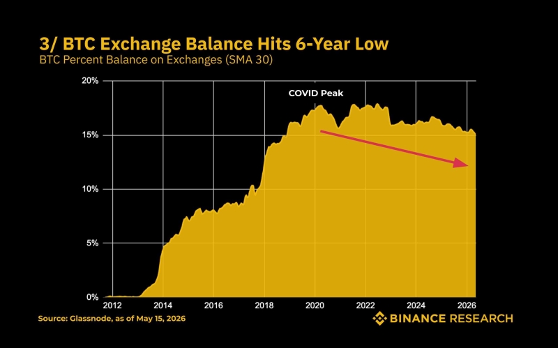 Исследование Binance Research: распродажа биткоинов скоро завершится
