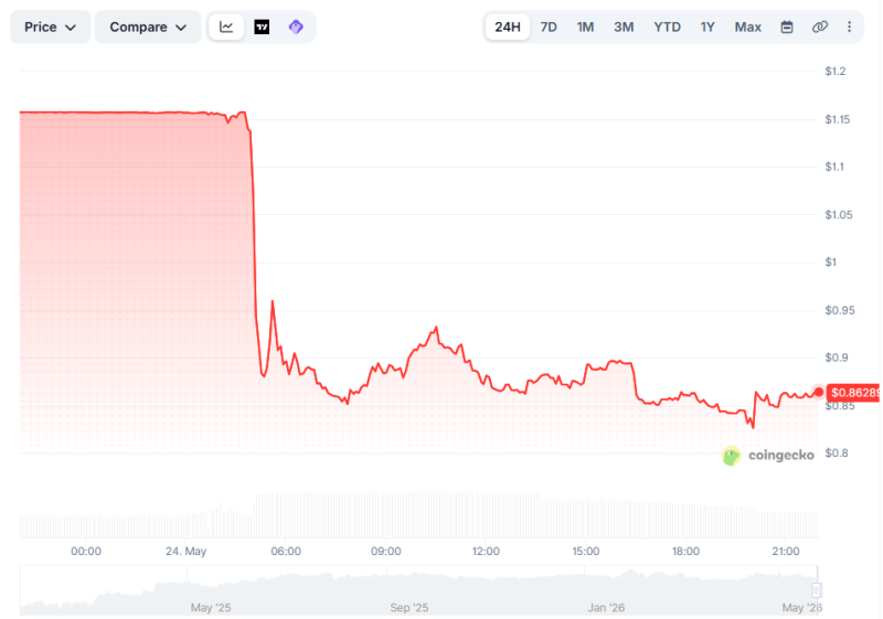 Из-за атаки эмитент стейблкоинов StablR понёс убытки ,5 млн
