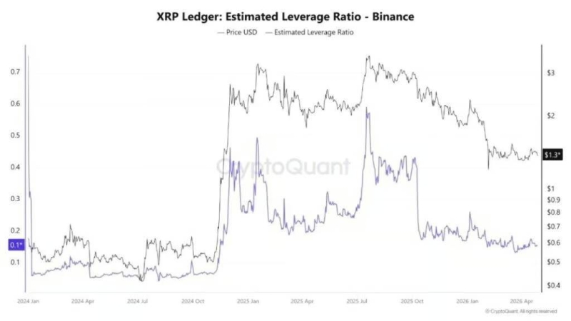 Коэффициент кредитного плеча XRP упал до низких значений. Что это значит?