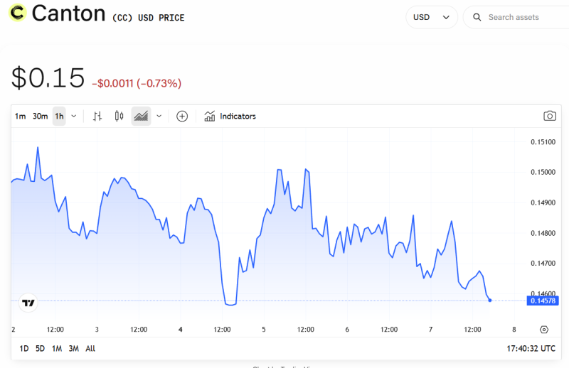 На фондовом рынке дебютировал новый крипто-ETF на базе токена Canton