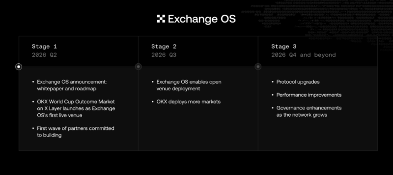 OKX представила сервис Exchange OS для запуска торговых площадок на блокчейне