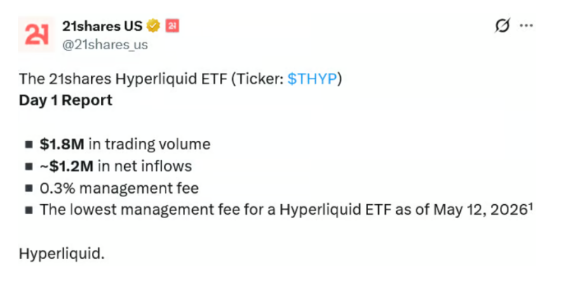 Первый в США Hyperliquid-ETF привлёк ,2 млн в день дебюта