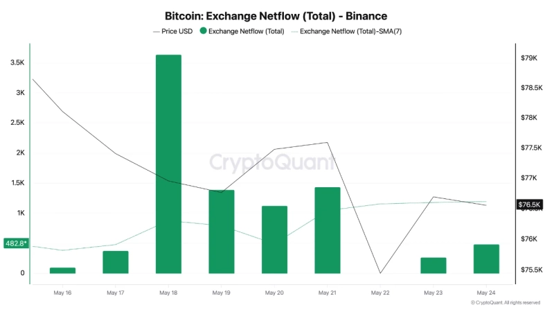Приток биткоинов на Binance свидетельствует о дальнейшем снижении?