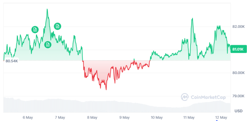Серебро подорожало на 5,56% до ,77, обогнав биткоин