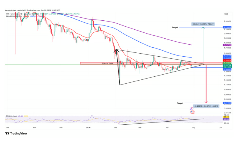 Технические показатели указывают на потенциал роста XRP на 50%