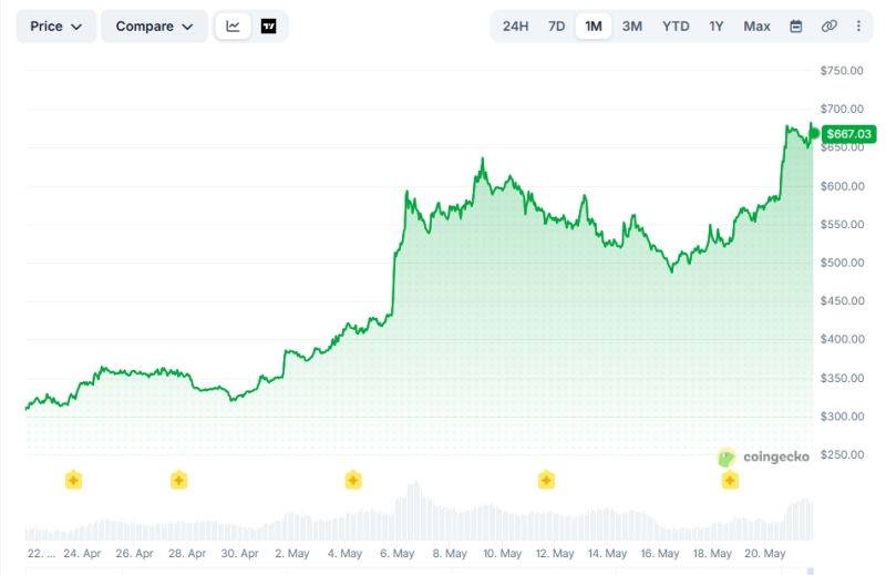 Три модели ИИ спрогнозировали возможность Zcash войти в топ-10 криптовалют