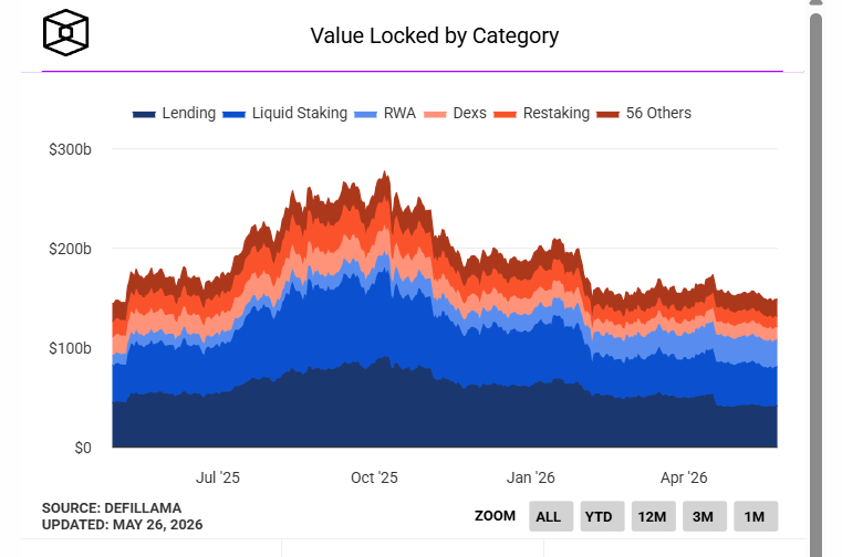 TVL DeFi сократилась на 14% после взлома KelpDAO из-за возросших рисков