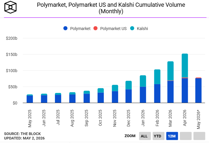 В апреле совокупный объём продаж рынков прогрозов Polymarket и Kalshi достиг 0 млрд