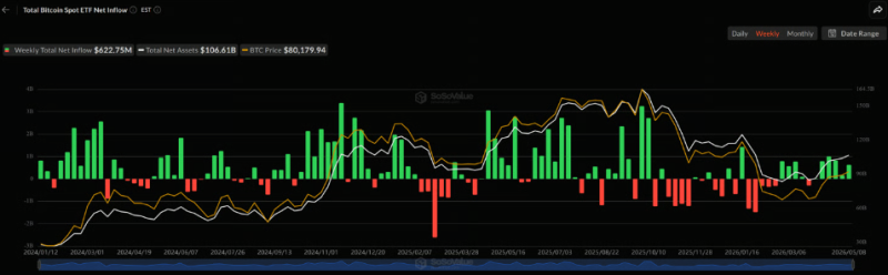 Впервые за долгое время BTC-ETF фиксируют приток шесть недель подряд