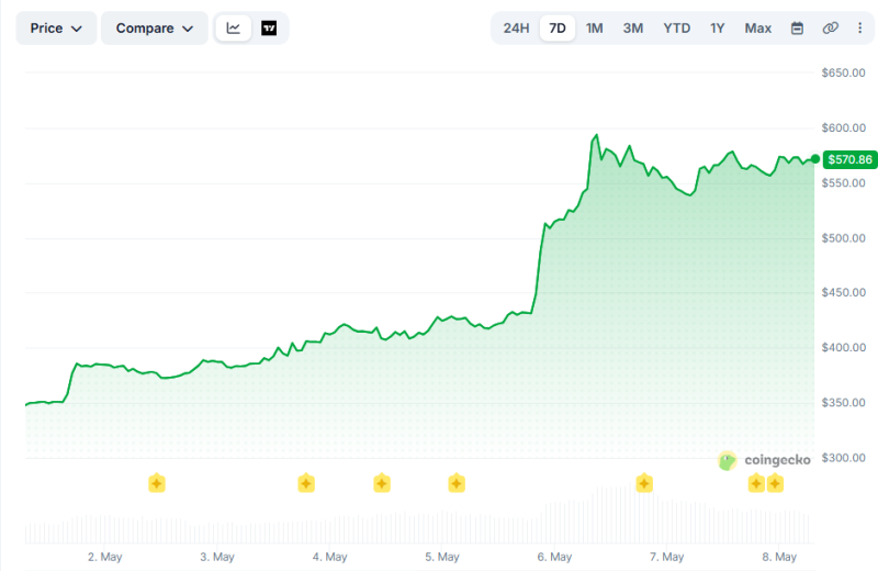 За неделю криптовалюта Zcash выросла на 70% на фоне интереса к приватным активам
